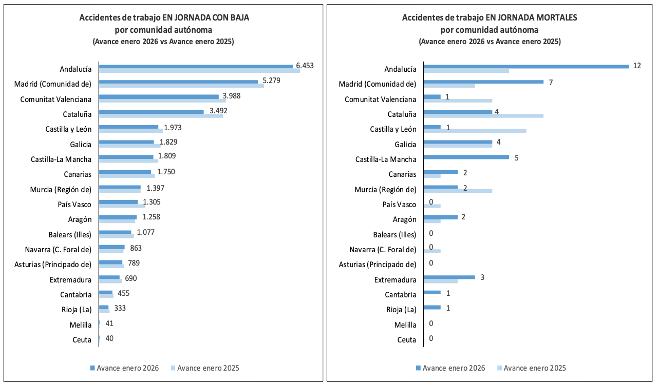 accidentes laborales por comunidades autónomas 2025-2026