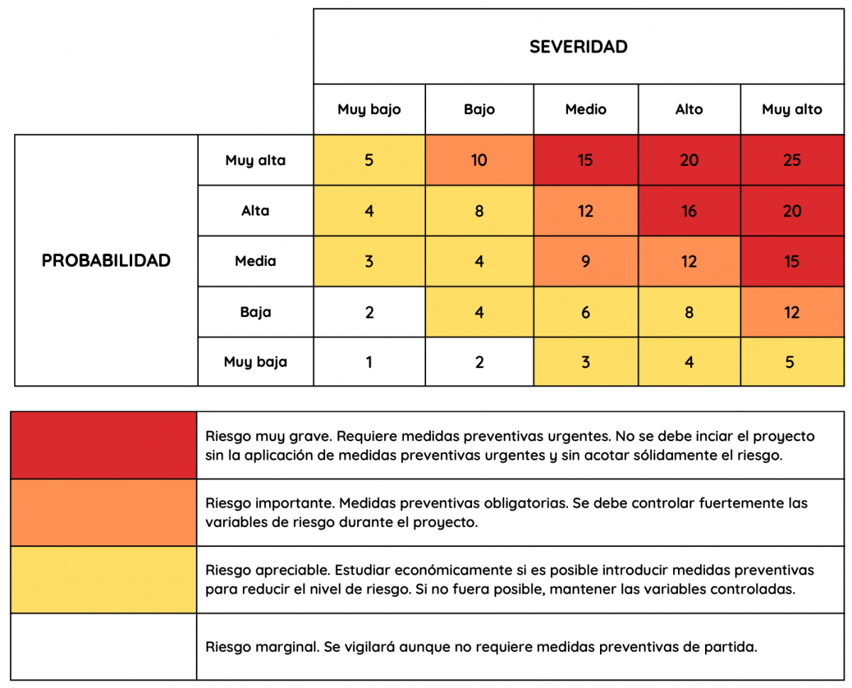 Matriz de riesgos | Optimiza tu PRL con una matriz eficaz